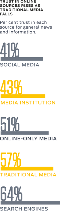 Trust in online sources rises as traditional media falls