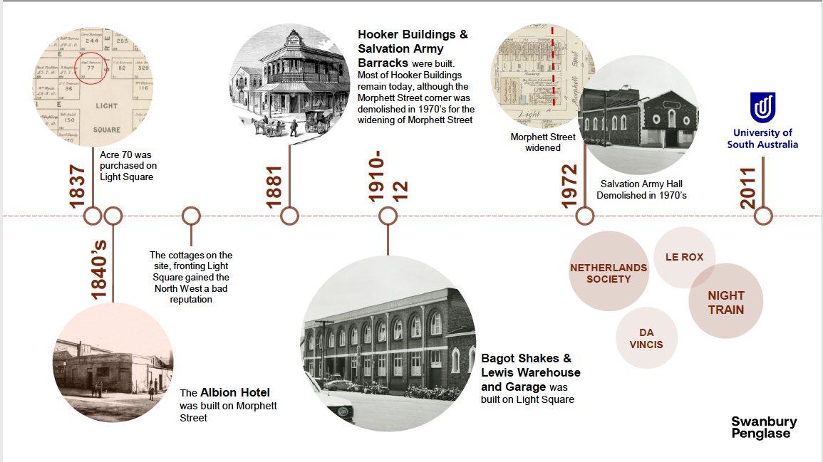 Site history for the University of South Australias Enterprise Hub timeline