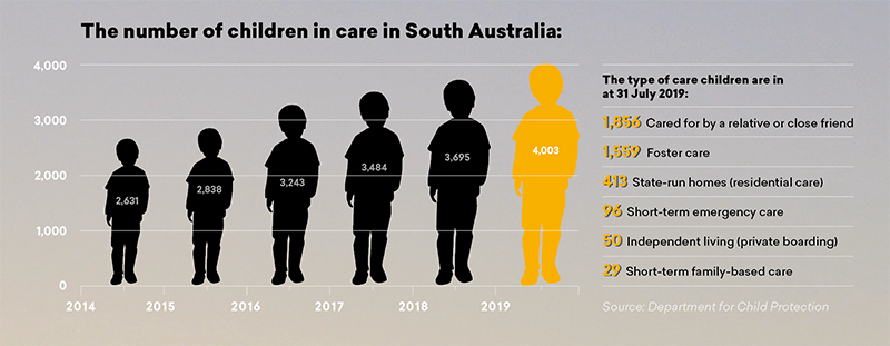 Graphic: The number of children in care in South Australia