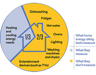 What home energy rating tools measure.