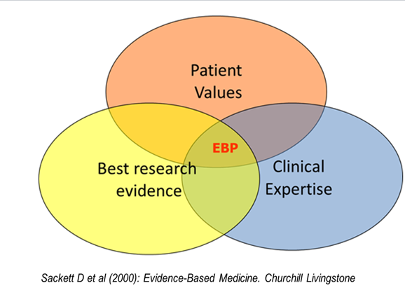 Evidence-Based medicine