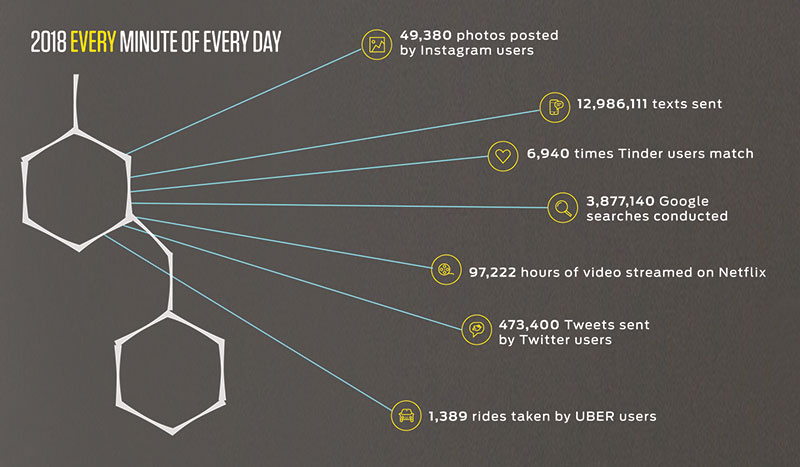 Chart showing how much social media is used every minute of every day