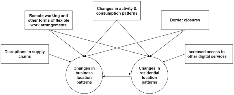 Conceptual framework of pandemic-related long-term changes that are likely to affect business and residential location patterns. Source: Authors
