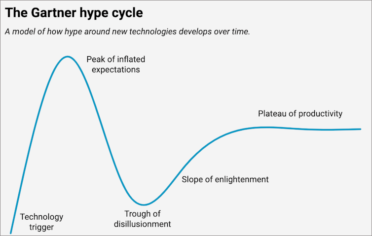 TheGarnerHypeCycleChart.png