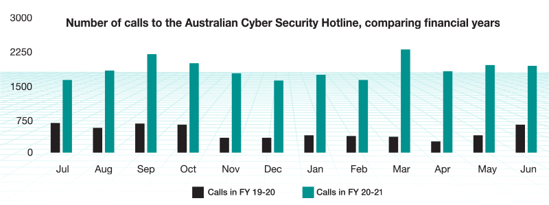 Number of calls to the Australian Cyber Security Hotline, comparing financial years bar chart