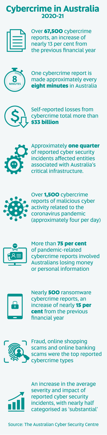 Cybercrime in Australia 2020-21 statistics