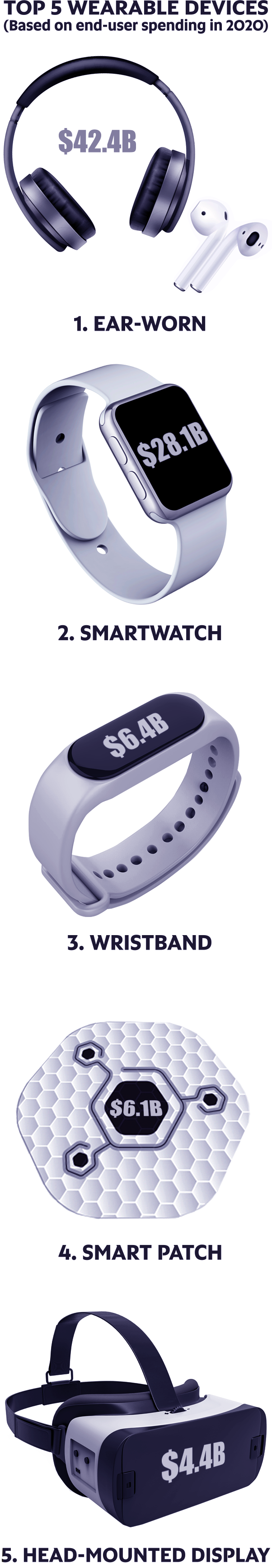 Top 5 wearable devices