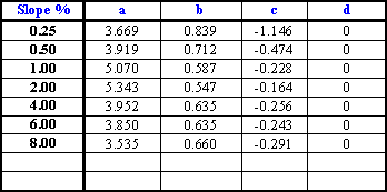 curve equations