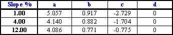 curve equations