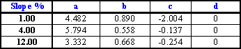 curve equations