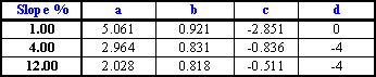 curve equations