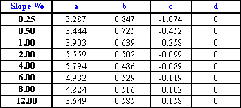 curve equation