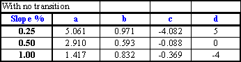 curve equations