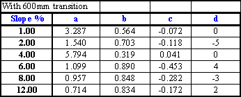 curve equations