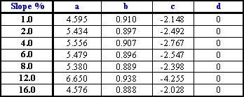 curve equations