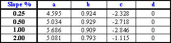 curve equations