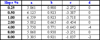 curve equations