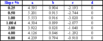 curve equations