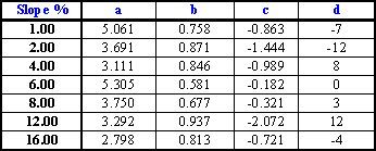 curve equations