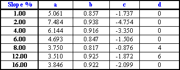 curve equations