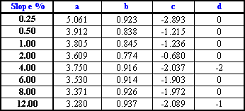 curve equations