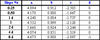 50mm lip curve equations