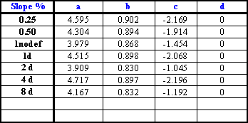 curve equations