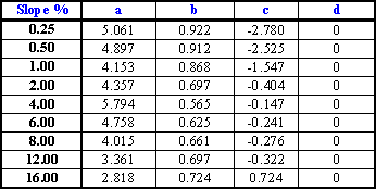 curve equations