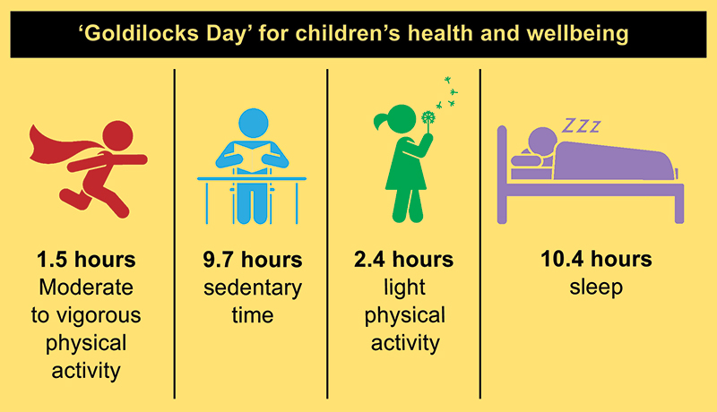 Infograph showing the children's health and wellbeing