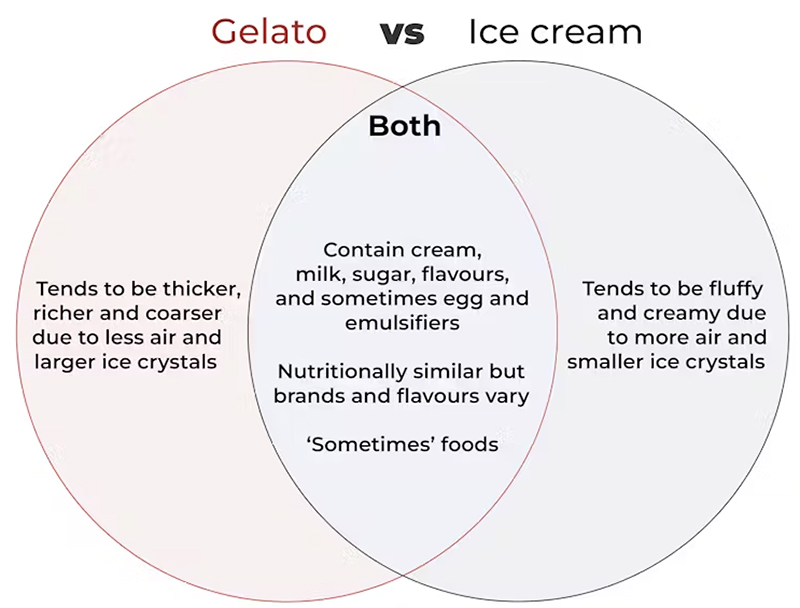 Venn Diagram. Gelato vs ice cream. The Conversation, CC BY-SA